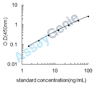Rat Chitinase-3-like protein 1 (Chi3l1) ELISA Kit (RTEB0986)