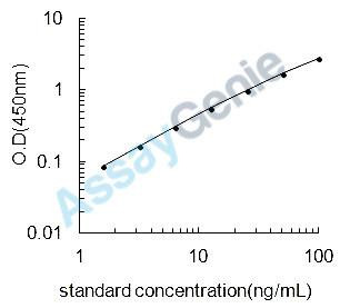 Rat Chitinase-3-like protein 1 (Chi3l1) ELISA Kit (RTEB0986)