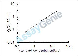 Rat Sorbitol dehydrogenase (Sord) ELISA Kit (RTEB1018)