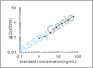 Rat 10 kDa heat shock protein, mitochondrial (Hspe1) ELISA Kit (RTEB1044)