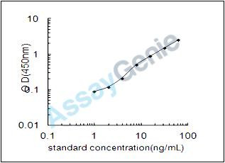 Rat 10 kDa heat shock protein, mitochondrial (Hspe1) ELISA Kit (RTEB1044)