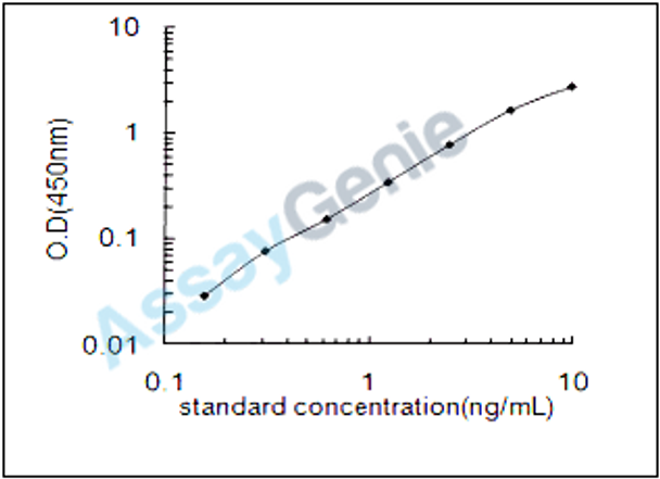 Rat Hepatocyte nuclear factor 1-alpha (Hnf1a) ELISA Kit (RTEB1048)
