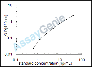 Rat Cytochrome P450 3A2 (Cyp3a2) ELISA Kit (RTEB1049)