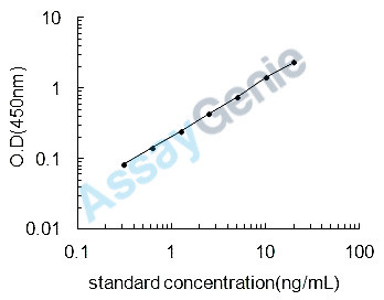 Rat Neogenin (Neo1) ELISA Kit (RTEB1083)