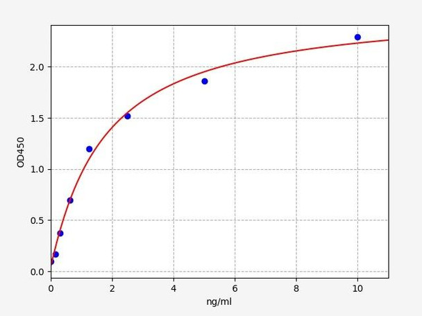 Mouse Sestrin 3 / SESN3 ELISA Kit