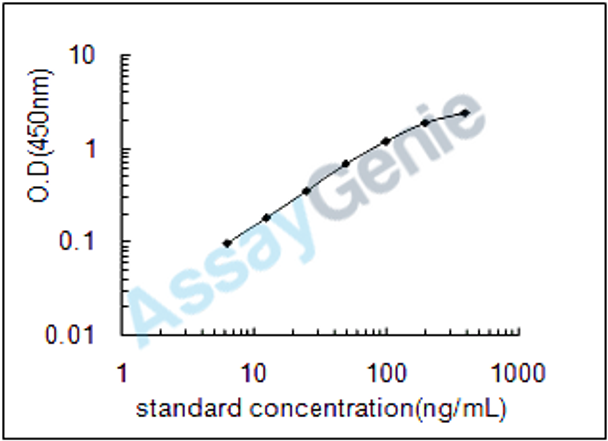 Rat Serum amyloid P-component (Apcs) ELISA Kit (RTEB1094)