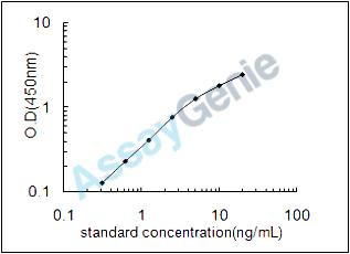 Rat 78 kDa glucose-regulated protein (Hspa5) ELISA Kit (RTEB1095)