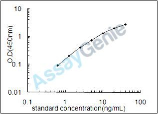 Rat Macrophage colony-stimulating factor 1 receptor (Csf1r) ELISA Kit (RTEB1116)