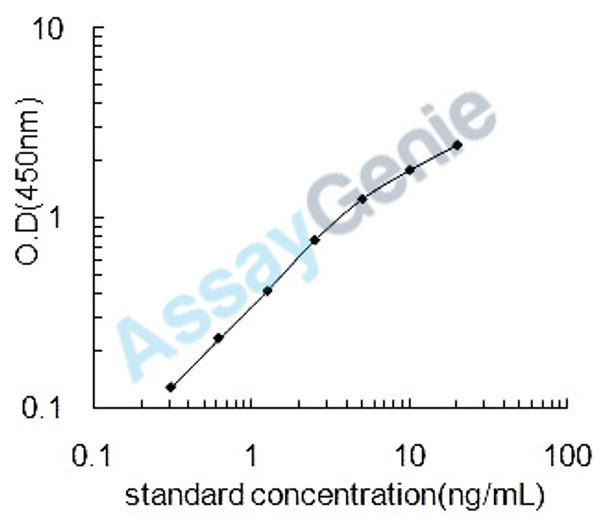 Rat 1-phosphatidylinositol-4,5-bisphosphate phosphodiesterase beta-1 (Plcb1) ELISA Kit (RTEB1121)