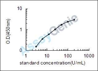 Rat Cytosolic phospholipase A2 (Pla2g4a) ELISA Kit (RTEB1131)