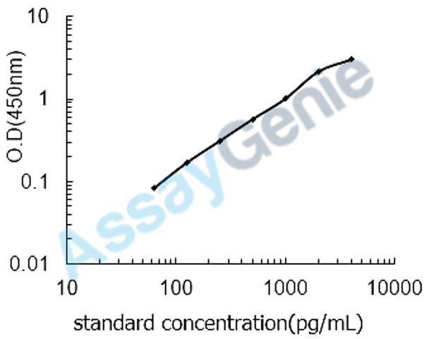 Rat Eosinophil cationic protein (Rnase3) ELISA Kit (RTEB1194)