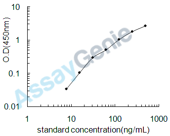 Rat Apolipoprotein A-V (Apoa5) ELISA Kit (RTEB1224)
