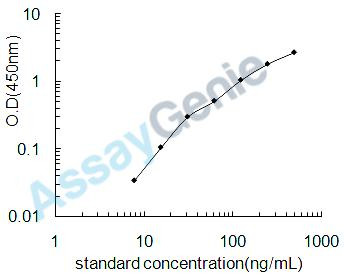 Rat Apolipoprotein A-V (Apoa5) ELISA Kit (RTEB1224)