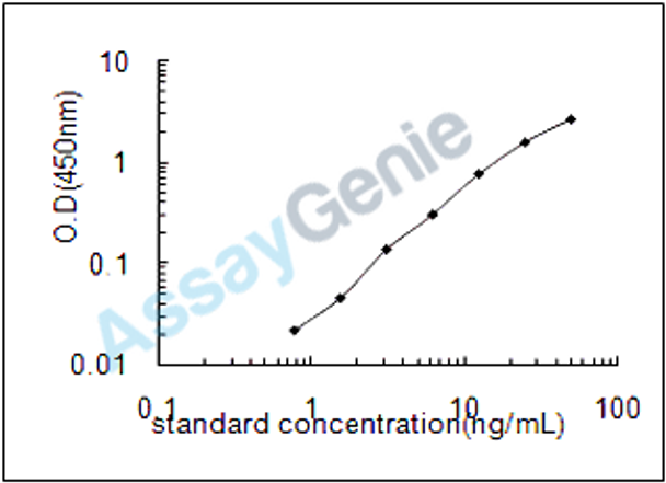 Rat Serine protease hepsin (Hpn) ELISA Kit (RTEB1240)