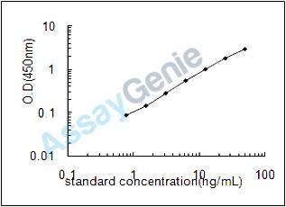 Rat Coagulation factor VII (F7) ELISA Kit (RTEB1246)