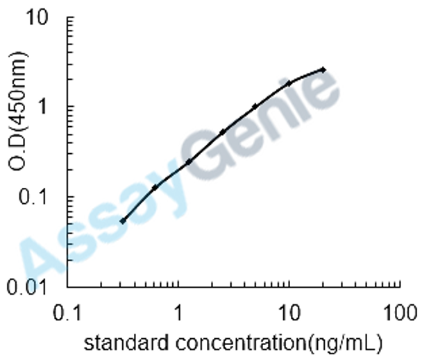 Rat Angiotensin-converting enzyme 2 (Ace2) ELISA Kit (RTEB1253)