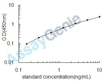 Rat Von Hippel-Lindau disease tumor suppressor (Vhl) ELISA Kit (RTEB1259)