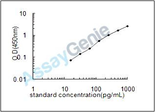 Rat Platelet-derived growth factor D (Pdgfd) ELISA Kit (RTEB1261)