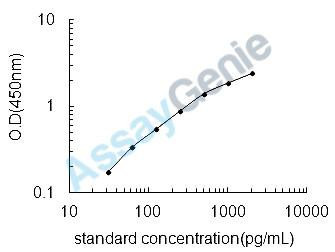 Rat IL-33 ELISA Kit (RTEB1304)