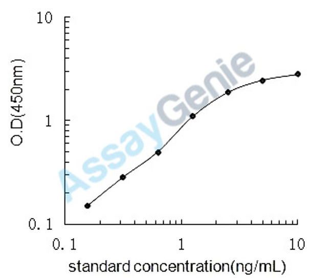 Rat Endothelin-1 receptor (Ednra) ELISA Kit (RTEB1305)