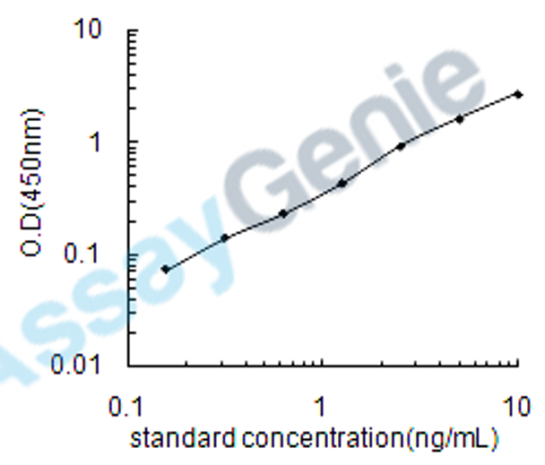 Rat Proto-oncogene serine/threonine-protein kinase pim-1 (Pim1) ELISA Kit (RTEB1313)