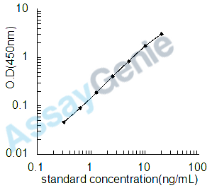 Rat C-C chemokine receptor type 3 (Ccr3) ELISA Kit (RTEB1354)