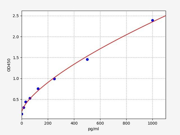 Mouse alpha 5 Defensin / DEFA5 ELISA Kit