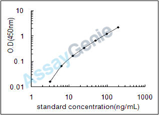 Rat Atrial natriuretic peptide receptor 1 (Npr1) ELISA Kit (RTEB1383)