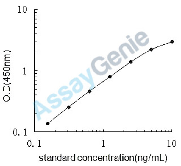 Rat Fatty acid-binding protein, brain (Fabp7) ELISA Kit (RTEB1385)