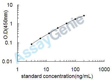 Rat KiSS-1 receptor (Kiss1r) ELISA Kit (RTEB1390)