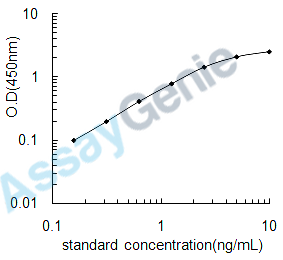 Rat Appetite-regulating hormone (Ghrl) ELISA Kit (RTEB1392)