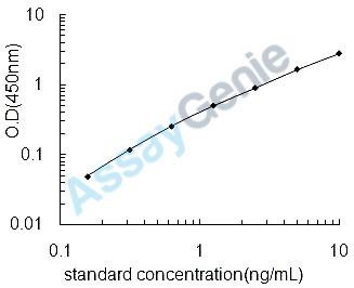 Rat WNT1-inducible-signaling pathway protein 2 (Wisp2) ELISA Kit (RTEB1399)