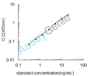 Rat NAD (P)H dehydrogenase [quinone] 1 (Nqo1) ELISA Kit (RTEB1400)