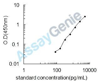 Rat C-X-C chemokine receptor type 4 (Cxcr4) ELISA Kit (RTEB1410)