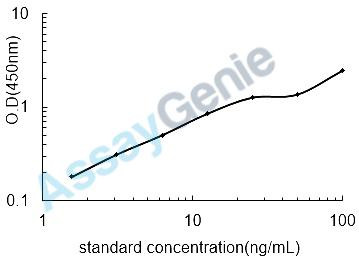 Rat L-lactate dehydrogenase C chain (Ldhc) ELISA Kit (RTEB1425)