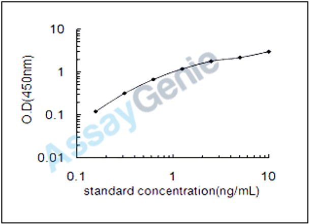 Rat Gap junction alpha-1 protein (Gja1) ELISA Kit (RTEB1447)