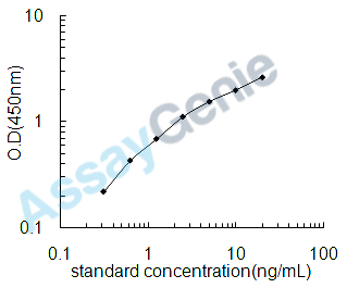 Rat Nuclear factor erythroid 2-related factor 2 (Nfe2l2) ELISA Kit (RTEB1510)