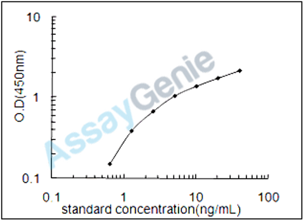 Rat Proteinase-activated receptor 4 (F2rl3) ELISA Kit (RTEB1561)