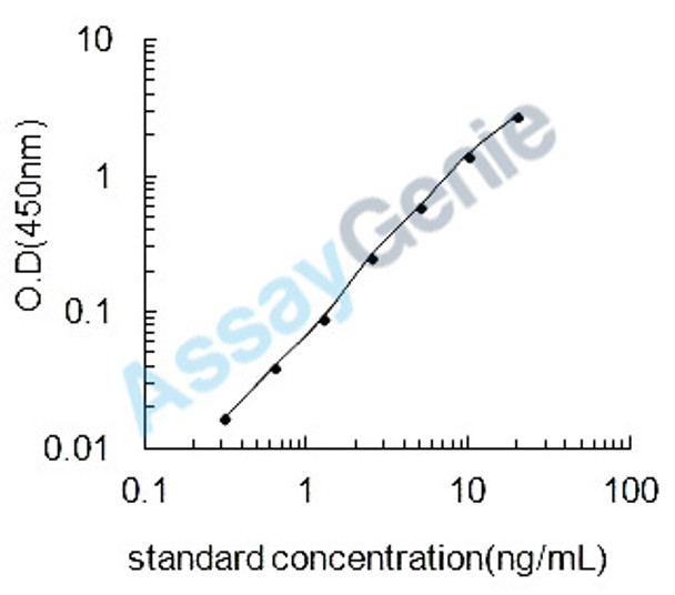 Rat HMG box-containing protein 1 (Hbp1) ELISA Kit (RTEB1563)