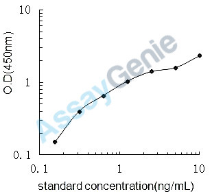 Rat Thymidine phosphorylase (Tymp) ELISA Kit (RTEB1573)