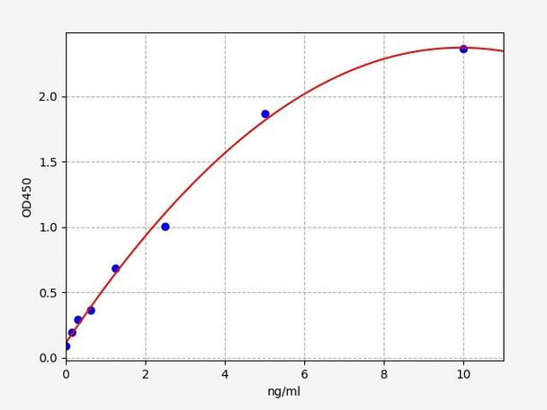 Human GATAT2 (Endothelial transcription factor GATA-2) ELISA Kit (HUFI03331)