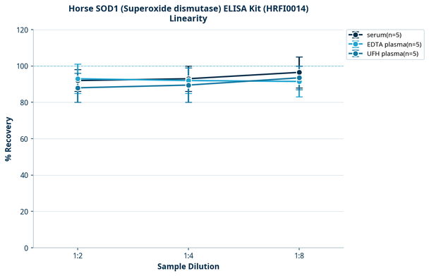 Horse SOD1 (Superoxide dismutase) ELISA Kit (HRFI0014)
