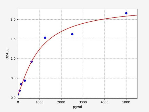 Rat AKT3 (RAC-gamma serine/threonine-protein kinase) ELISA Kit (RTFI01358)