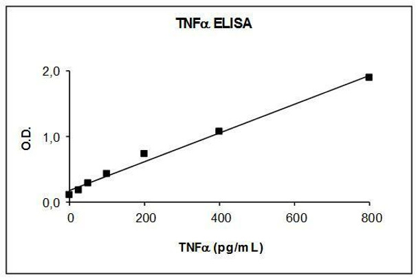 Human TNF-alpha PharmaGenie ELISA Kit (HUDC0073)