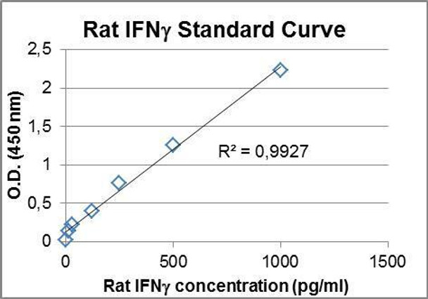 Rat IFN-gamma PharmaGenie ELISA Kit (RTDC0099)