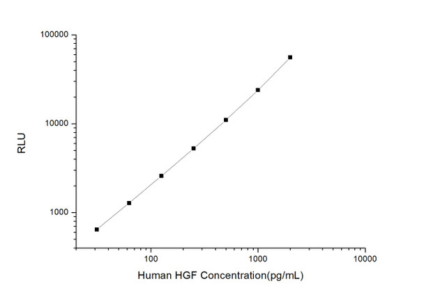 Human HGF (Hepatocyte Growth Factor) CLIA Kit (HUES00081)