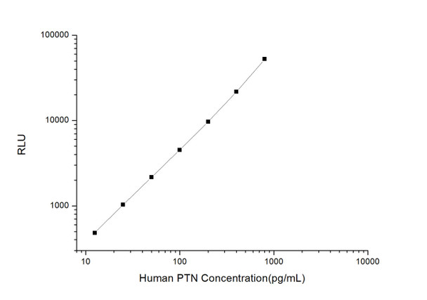 Human PTN (Pleiotrophin) CLIA Kit (HUES00706)