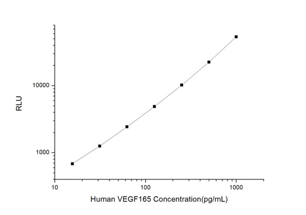 Human VEGF165 (Vascular Endothelial Growth Factor165) CLIA Kit (HUES01139)