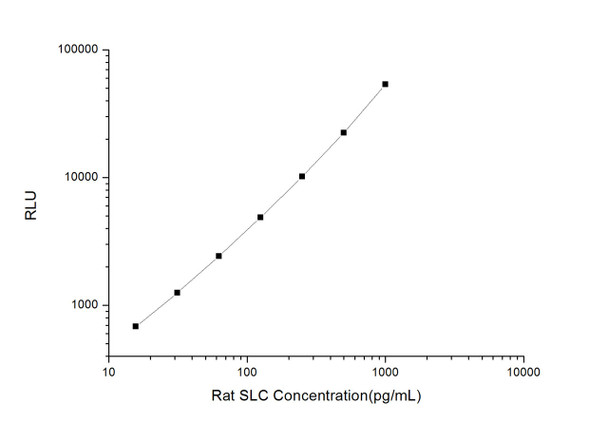 Rat SLC (Secondary Lymphoid Tissue Chemokine) CLIA Kit (RTES00390)