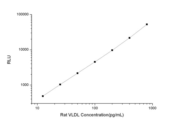 Rat VLDL (Very Low Density Lipoprotein) CLIA Kit (RTES00608)